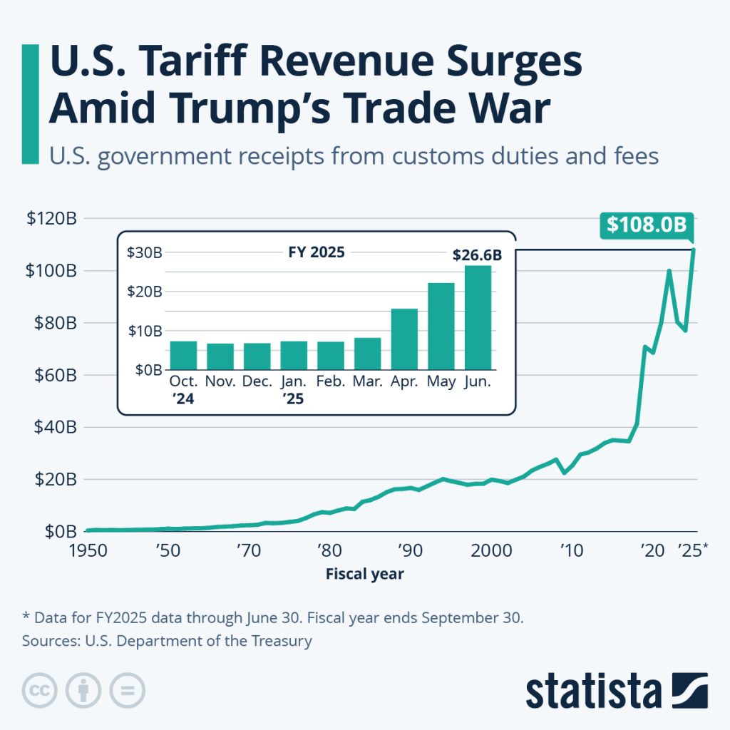 U.S. Tariff Revenue Growth