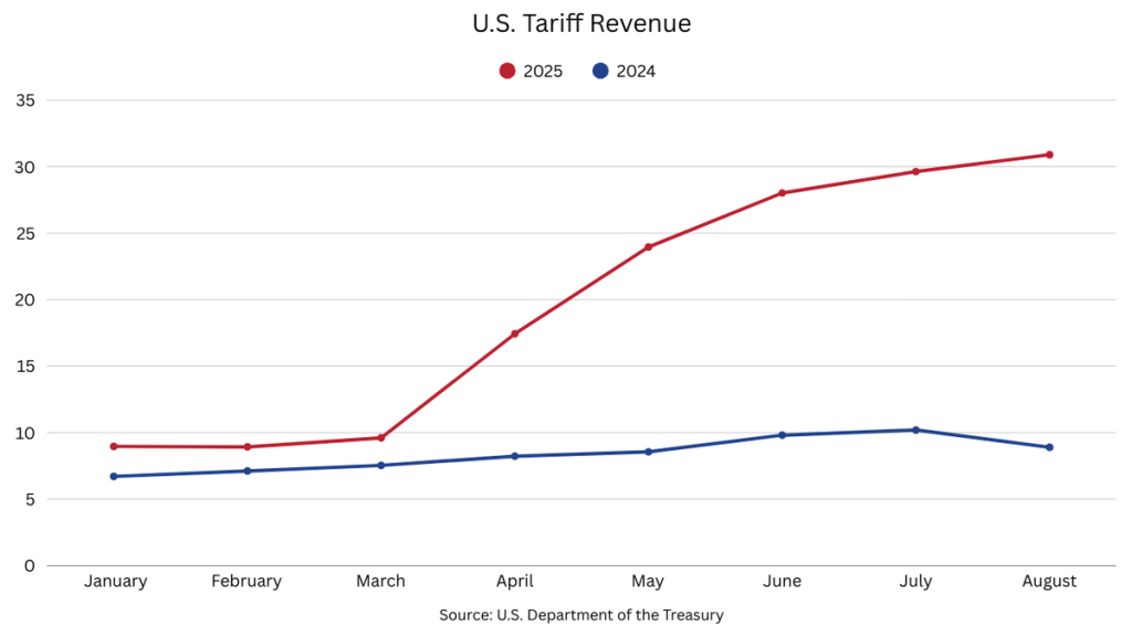 U.S. Tariff Revenue Trends