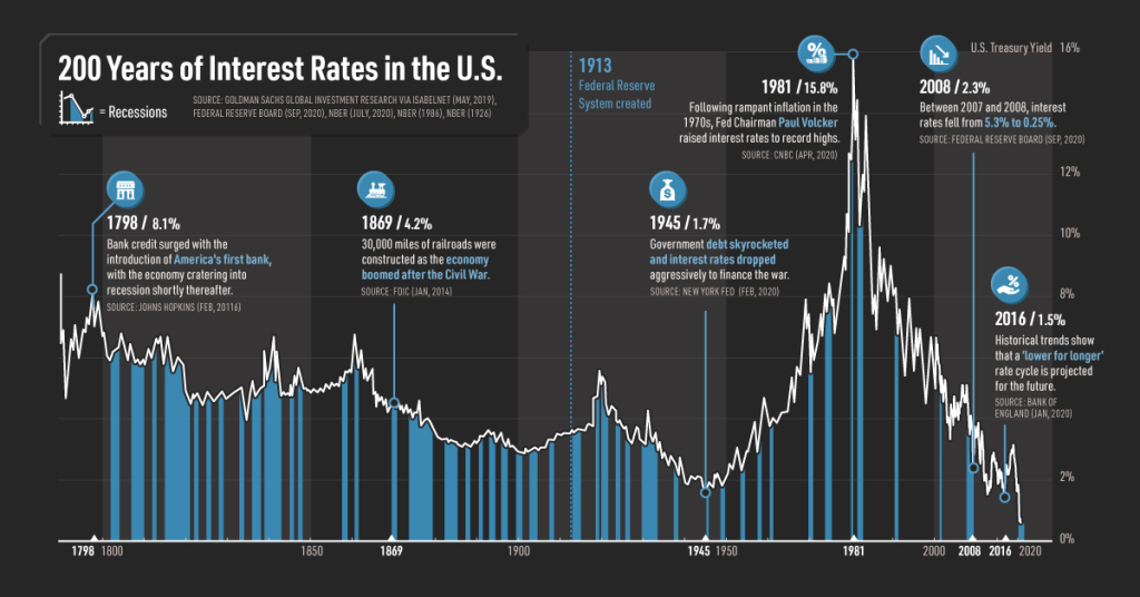U.S. interest rates over 200+ years
