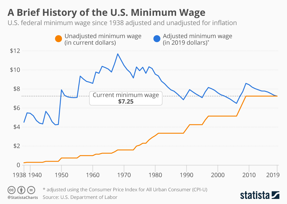 US Minimum Wage History