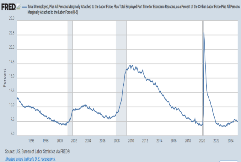 Unemployment Breakdown by Group