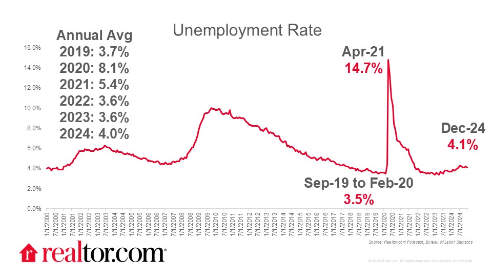 Unemployment Rate Trend Chart