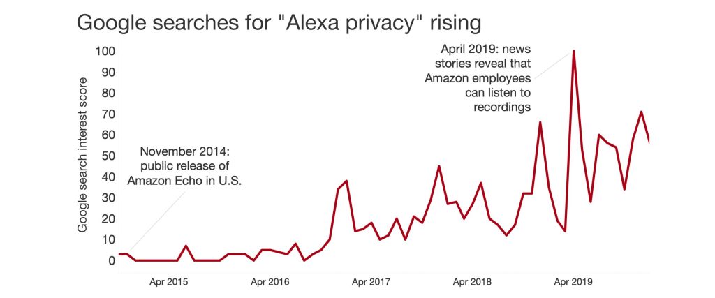 Voice assistant privacy awareness over time