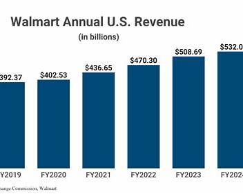 Walmart Annual US Revenue
