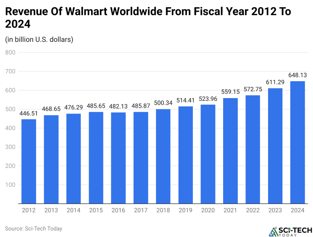Walmart Stats