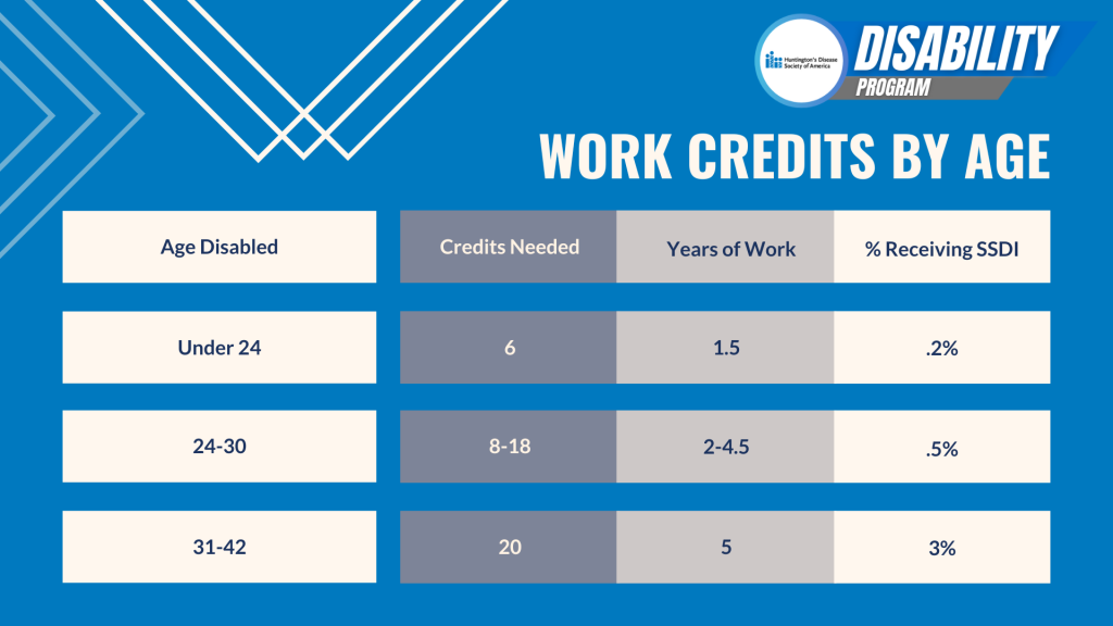 Work Credits Chart