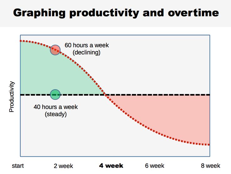 Work Hours vs Productivity Chart