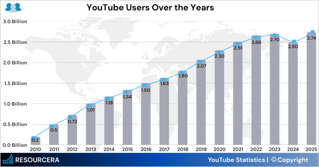 YouTube user growth over time
