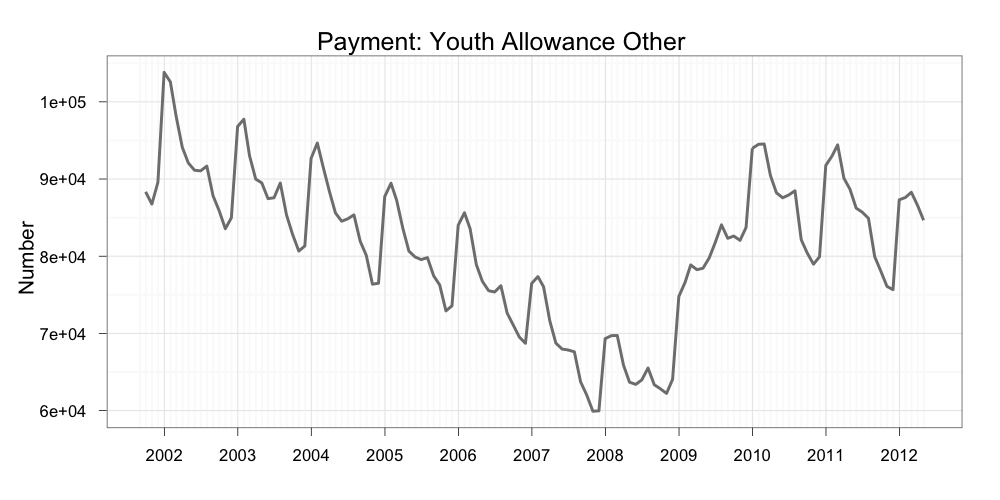 Youth Allowance Trend