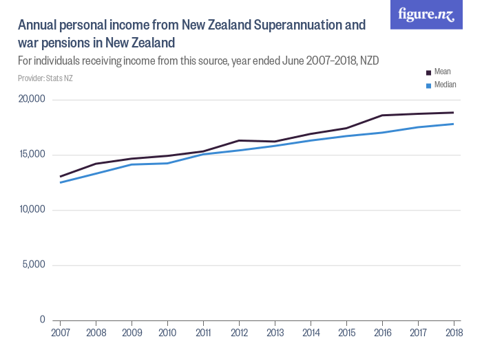 annual personal income from NZ Super and war pensions