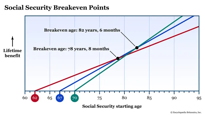 breakeven-points-when-beginning-social-security