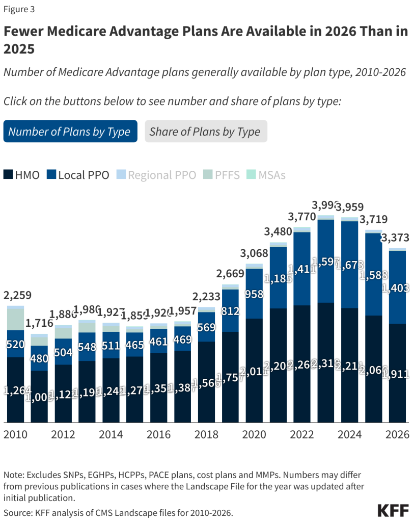 chart of Medicare Advantage plan availability