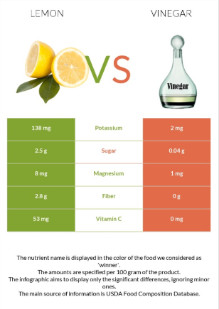 Lemon vs. Vinegar Comparison