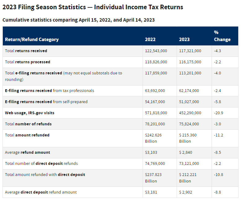 tax refund statistical table