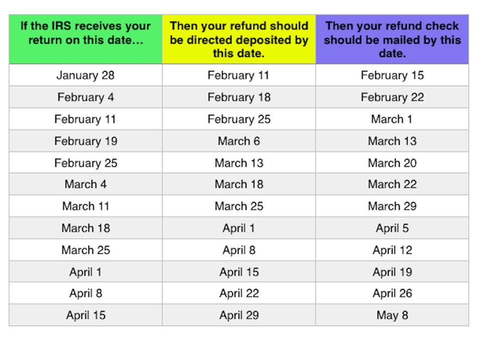 tax refund timeline chart