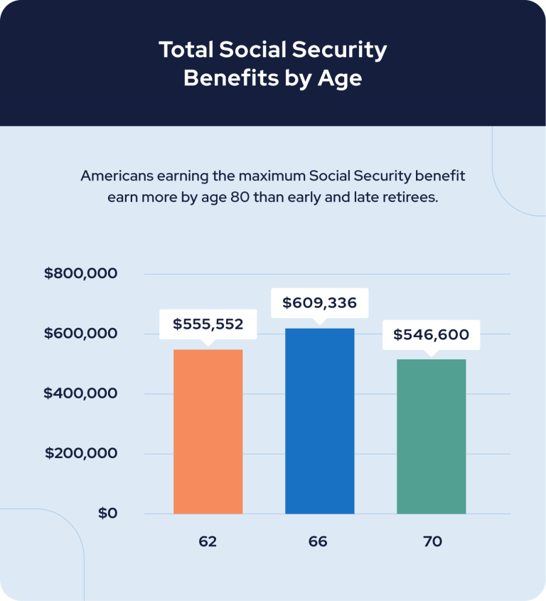 total Social Security benefits by age