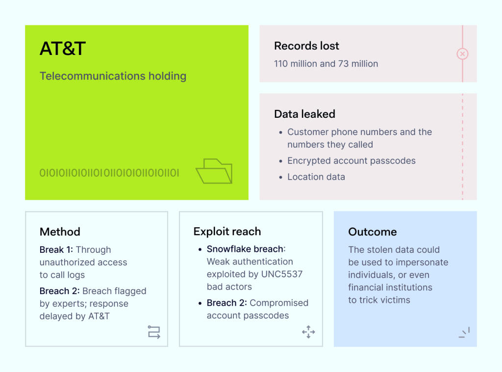 AT&T Data Breach Summary Graphic
