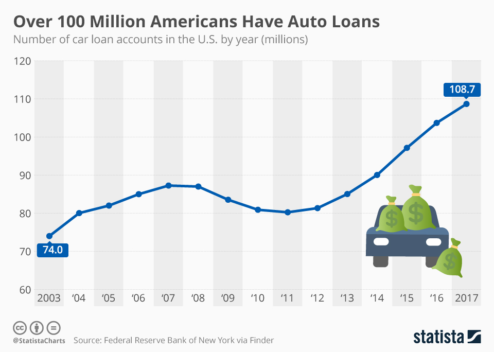 Americans Have Auto Loans
