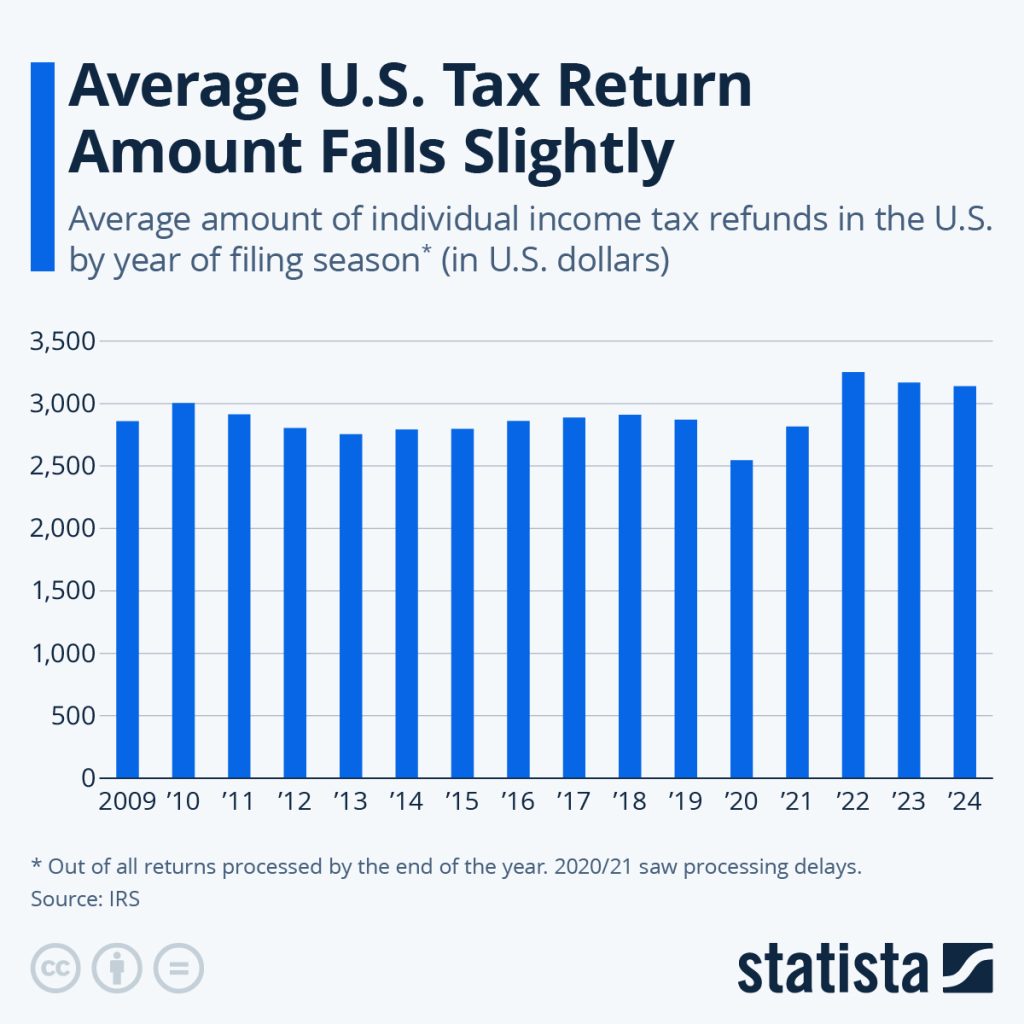 Average US Tax Refund