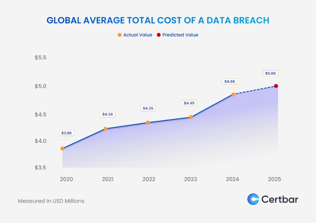 Global Average Cost of a Data Breach Over Time