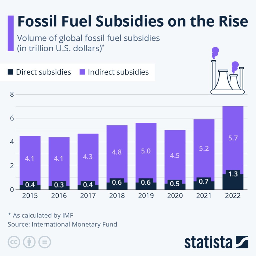 Global Fossil Fuel Subsidies Over Time