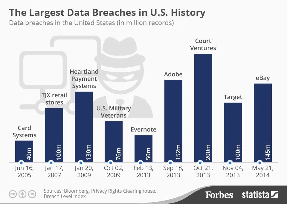 Largest U.S. data breaches