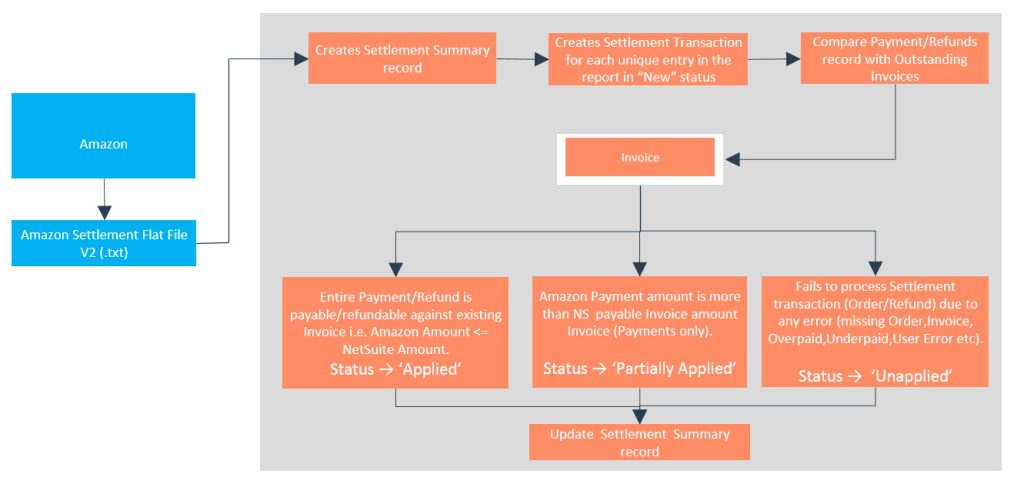 Refund & Settlement Reporting Flowchart