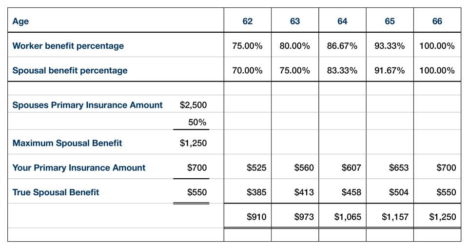 Spousal Benefit Calculation Chart