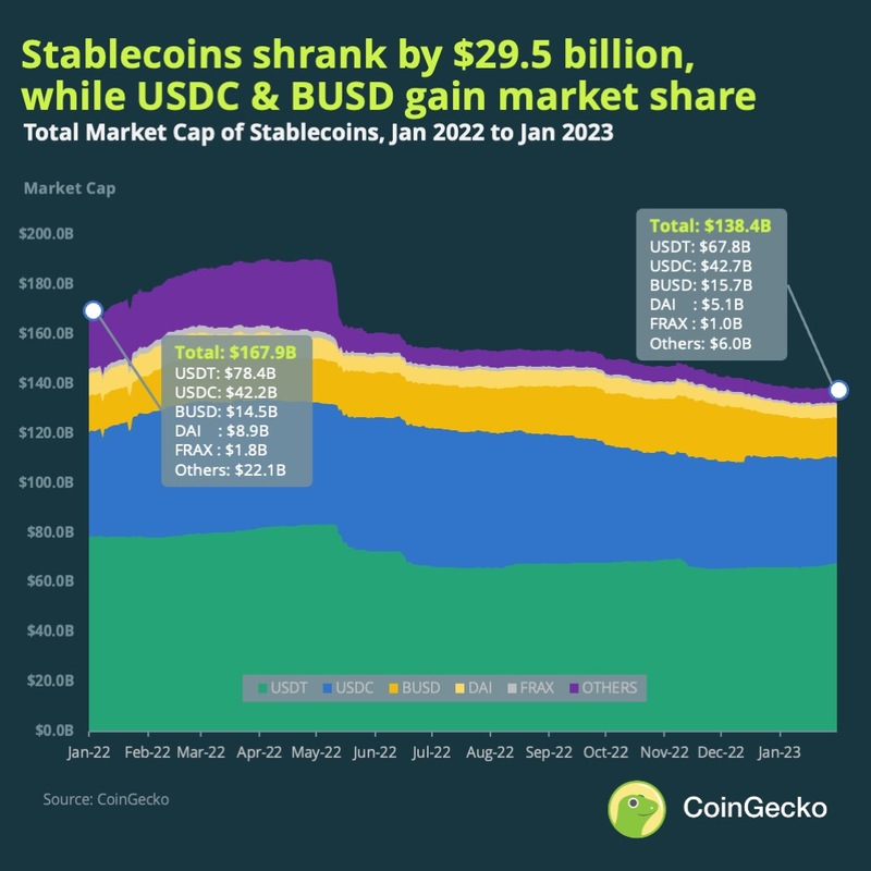 Stablecoins Market Cap Breakdown