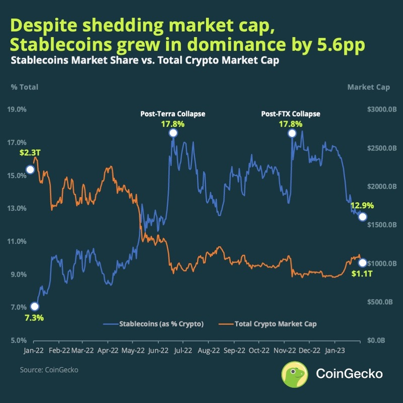 Stablecoins vs Crypto Market Cap Chart
